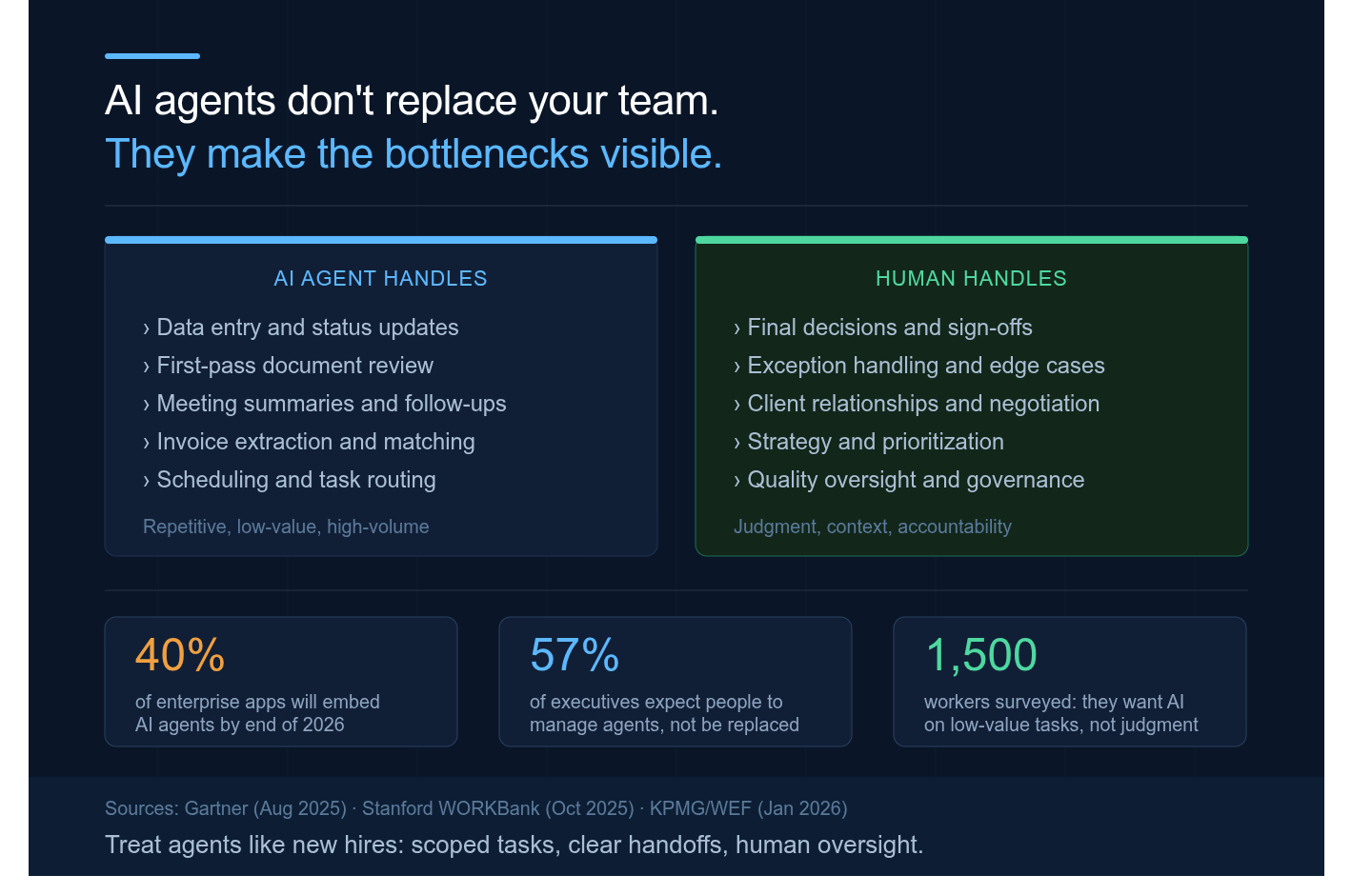 AI Agents Don't Replace Teams. They Expose What's Broken.