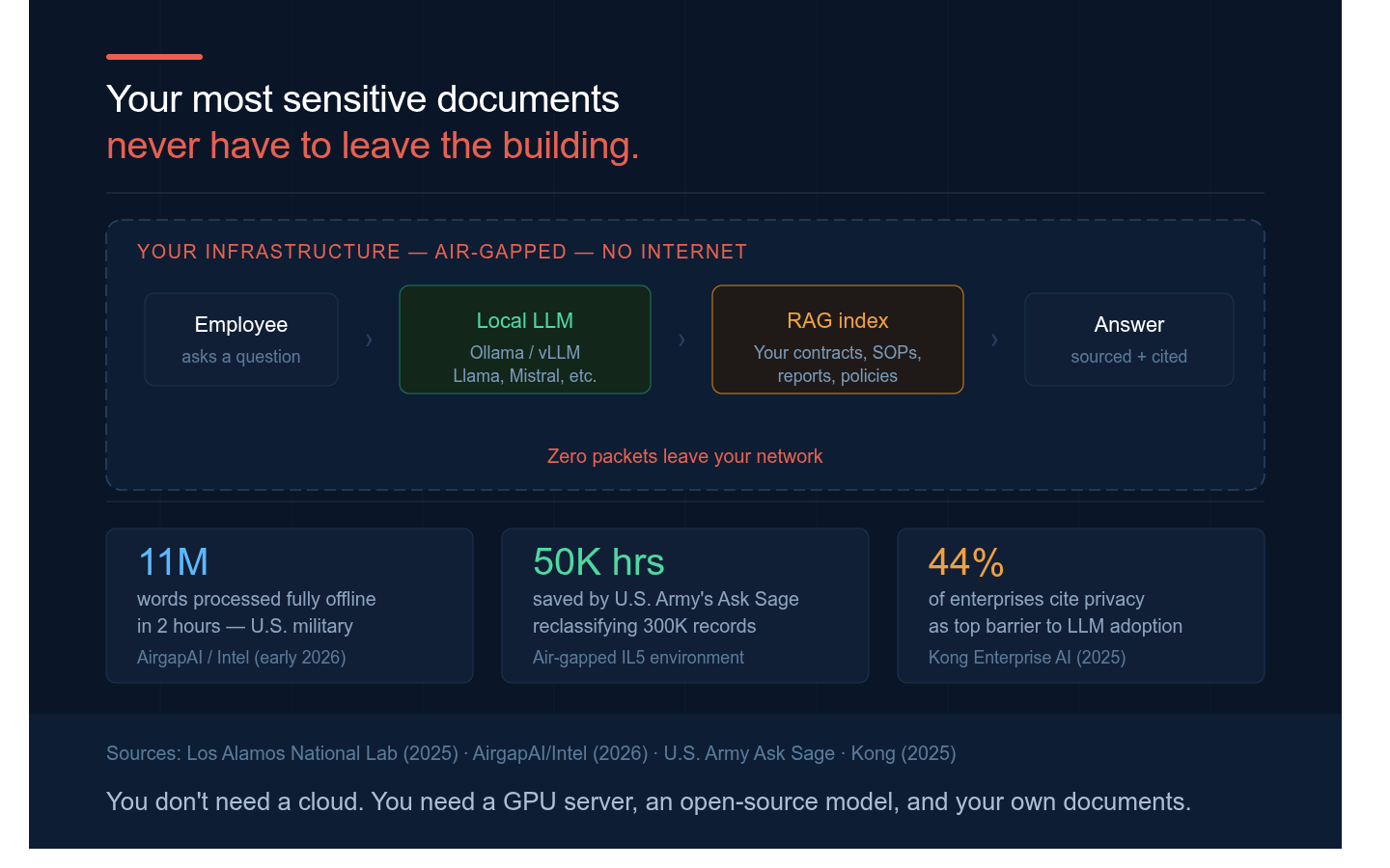 Chat with Your Secrets: Running Private LLMs Without Leaving Your Network
