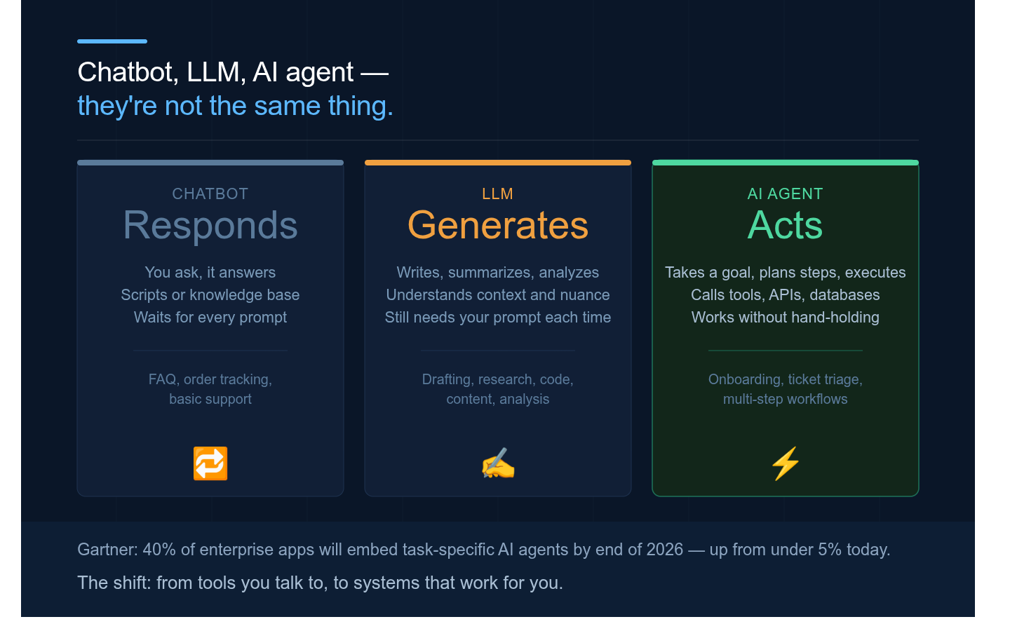 Chatbot vs LLM vs AI Agent: Know the Difference