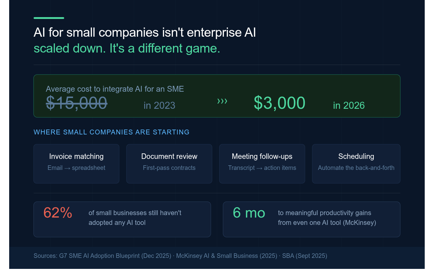 Small Business AI Isn't Enterprise AI Lite