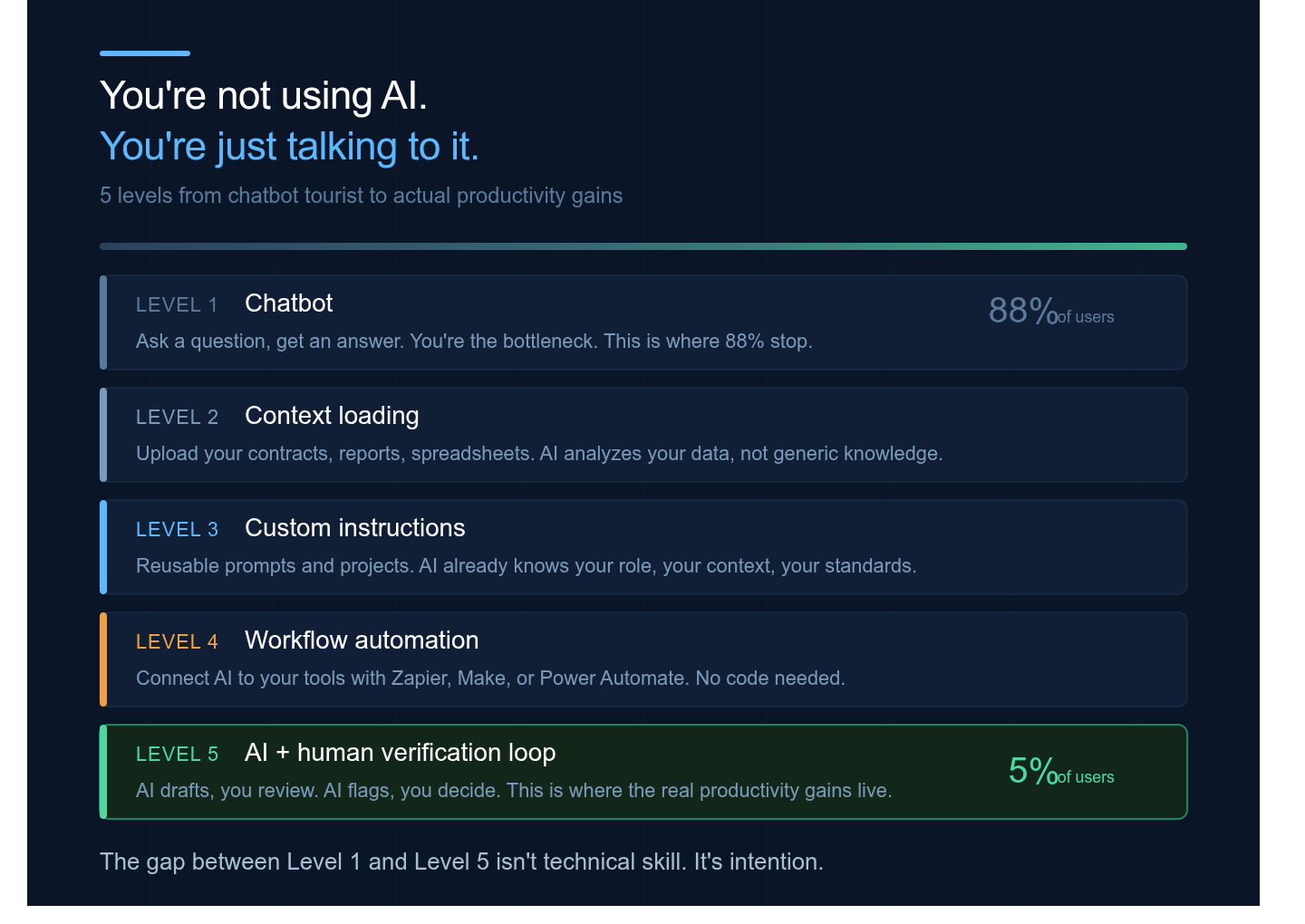Stop Chatting with AI. Start Using It.