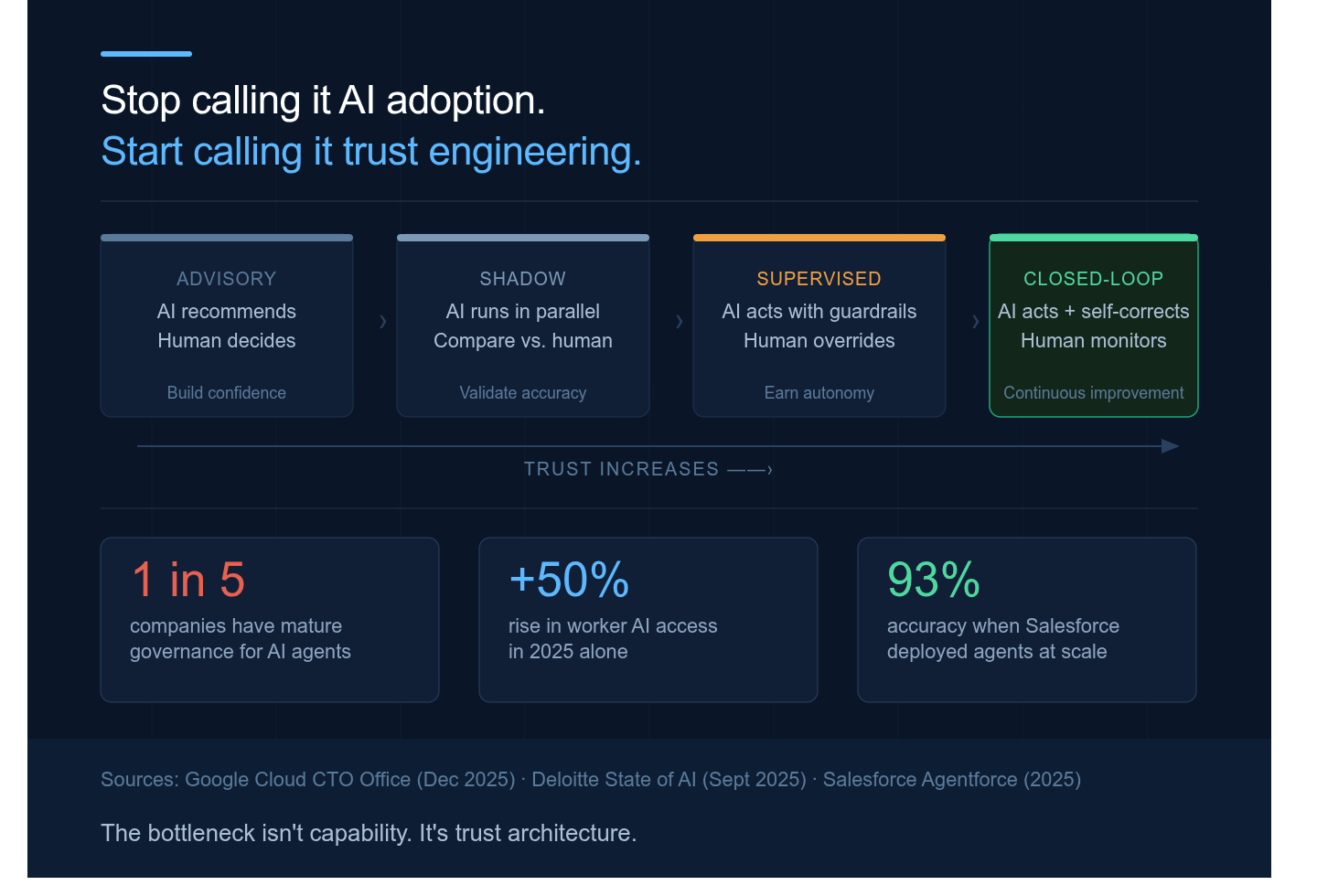 Stop Saying AI Adoption. Start Saying Trust Engineering.